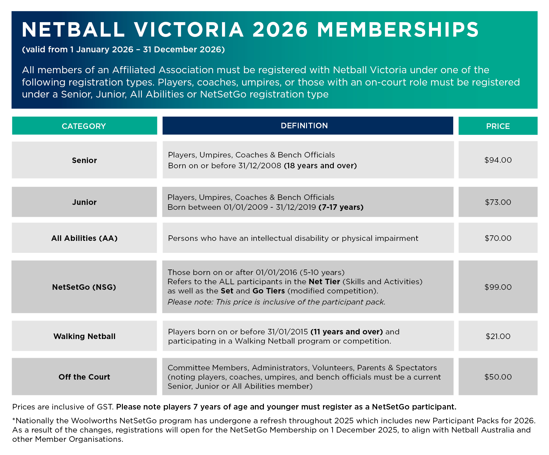 Table outlining 2026 Netball Victoria membership fee categories